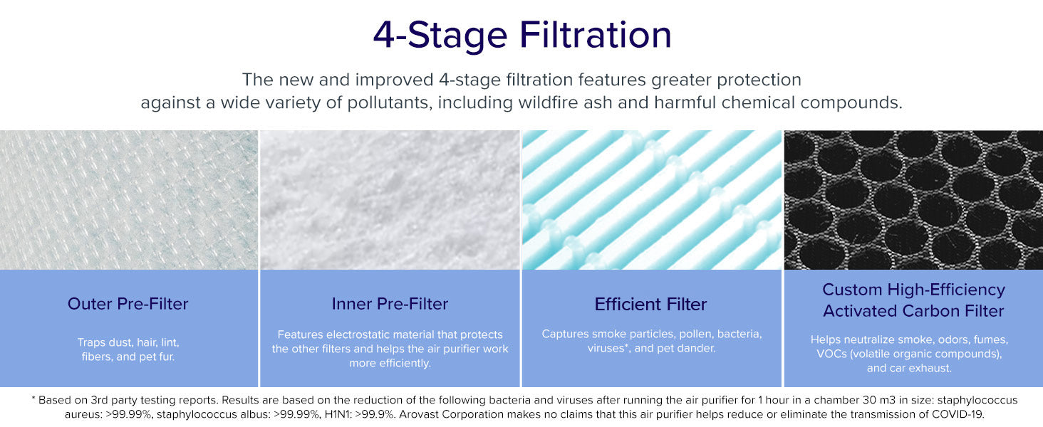 Image detailing a 4-stage air filtration system, highlighting different filter types and their functions against pollutants.