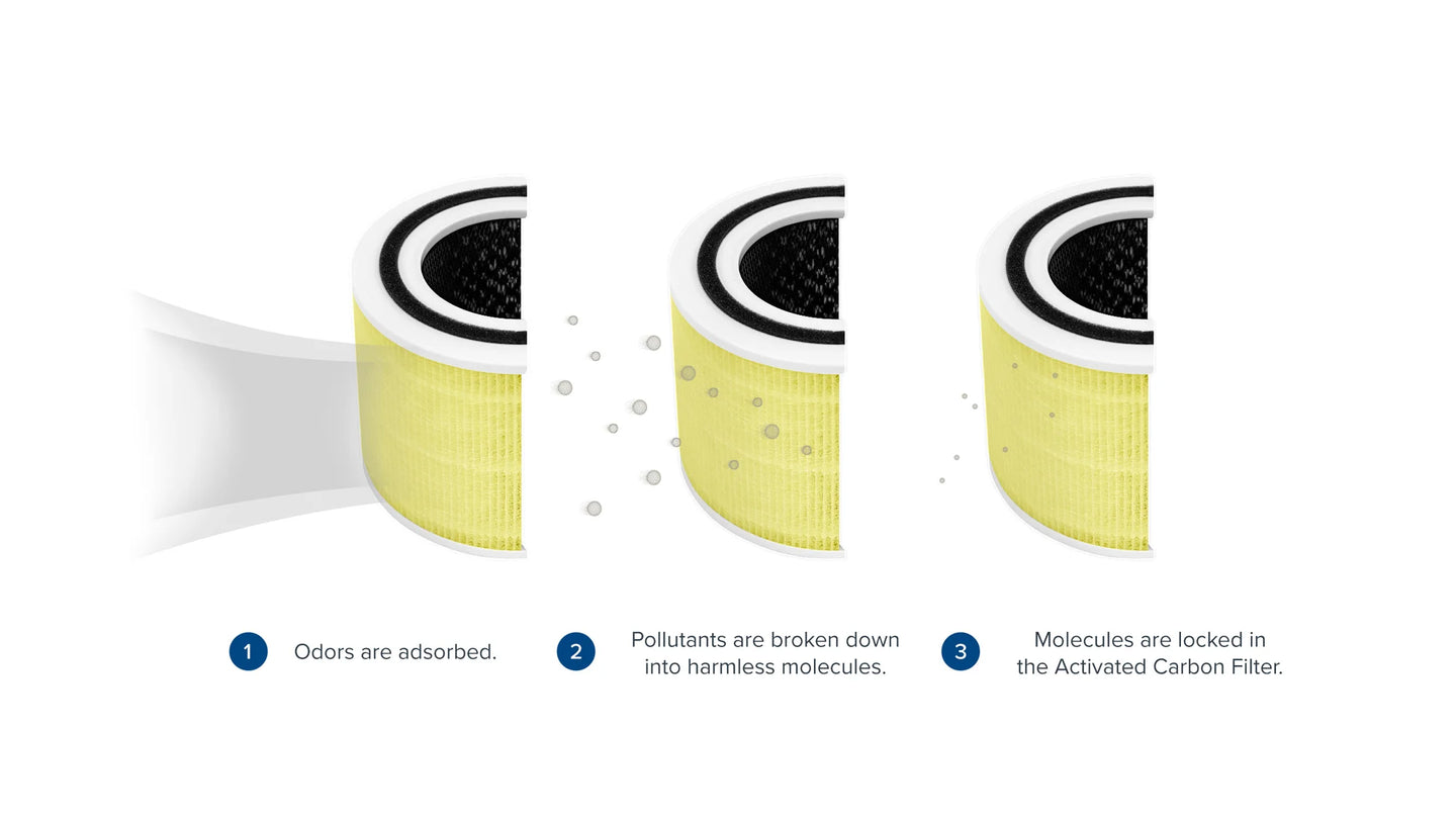 Levoit Core 300 3 Stage Pet Allergy Filter