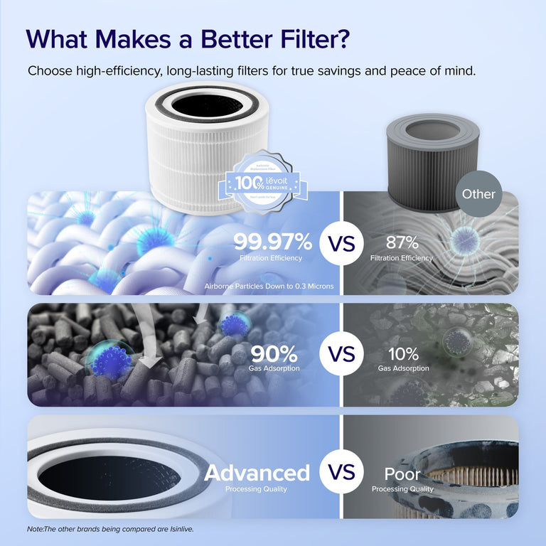 Core 300 Replacement Filter 2 - Pack - Levoit