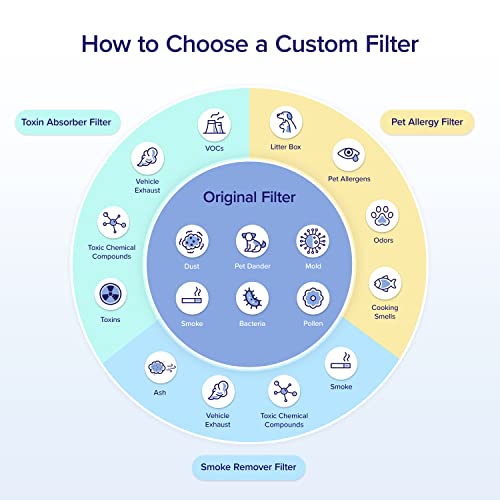 Levoit Core 600S - P Replacement Filter | 3 - Stage HEPA - Grade Filtration - Levoit