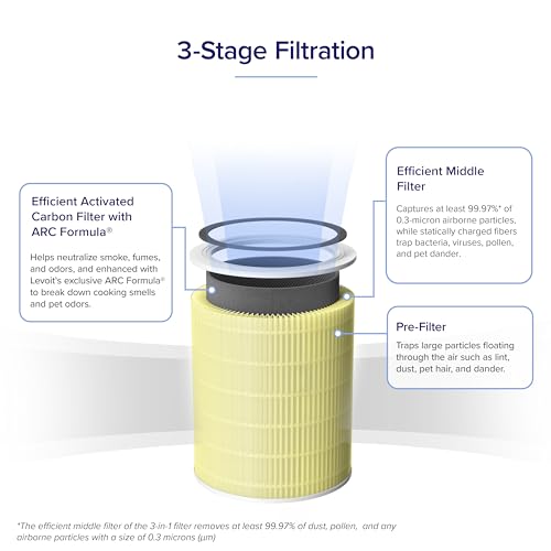 Levoit Core 600S - P Replacement Filter | 3 - Stage HEPA - Grade Filtration - Levoit