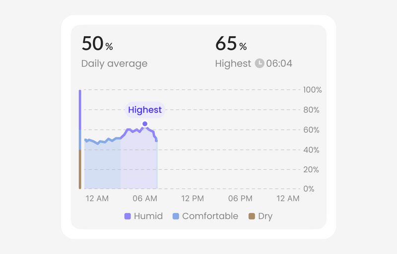 Temperature & Humidity